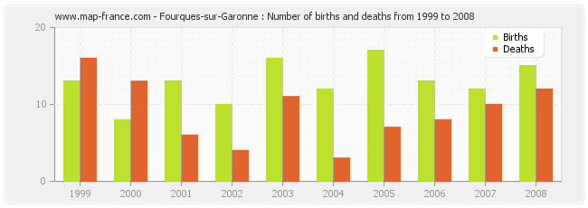 Fourques-sur-Garonne : Number of births and deaths from 1999 to 2008