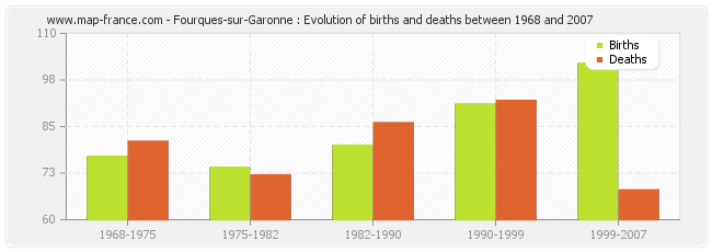 Fourques-sur-Garonne : Evolution of births and deaths between 1968 and 2007