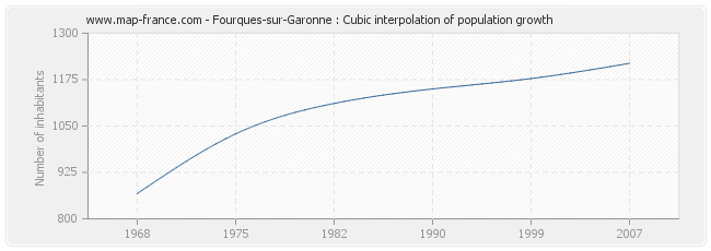 Fourques-sur-Garonne : Cubic interpolation of population growth