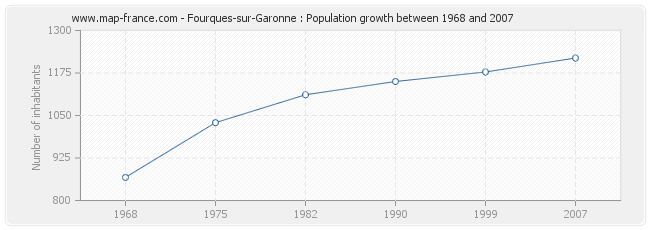 Population Fourques-sur-Garonne