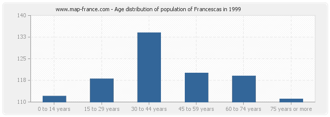 Age distribution of population of Francescas in 1999