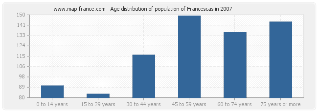 Age distribution of population of Francescas in 2007