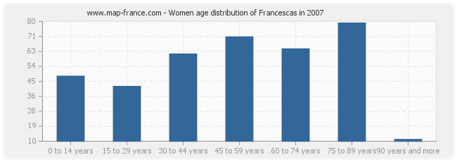 Women age distribution of Francescas in 2007