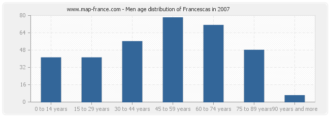 Men age distribution of Francescas in 2007