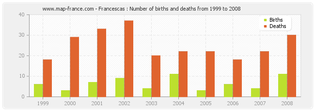 Francescas : Number of births and deaths from 1999 to 2008