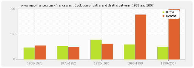 Francescas : Evolution of births and deaths between 1968 and 2007