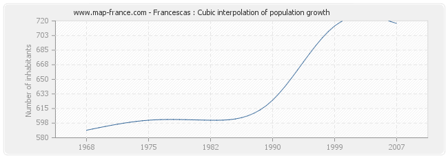 Francescas : Cubic interpolation of population growth