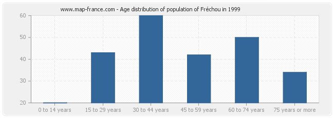 Age distribution of population of Fréchou in 1999