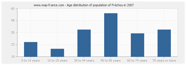 Age distribution of population of Fréchou in 2007