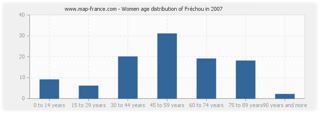 Women age distribution of Fréchou in 2007