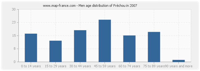 Men age distribution of Fréchou in 2007