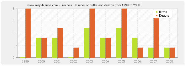 Fréchou : Number of births and deaths from 1999 to 2008