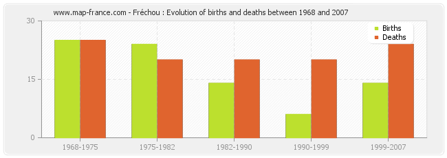 Fréchou : Evolution of births and deaths between 1968 and 2007