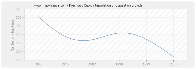 Fréchou : Cubic interpolation of population growth