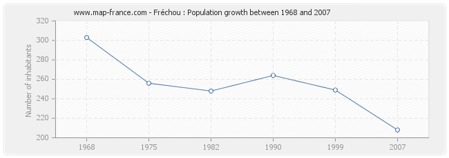 Population Fréchou