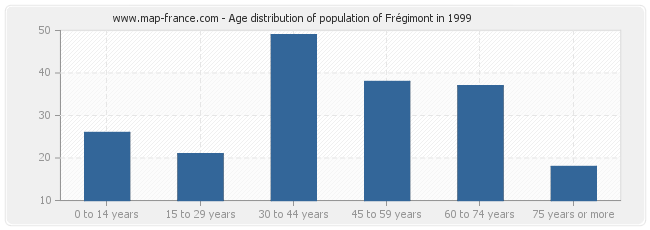 Age distribution of population of Frégimont in 1999