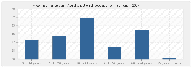 Age distribution of population of Frégimont in 2007