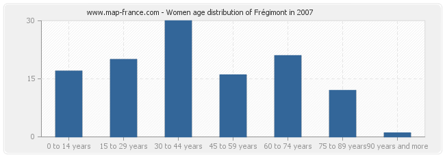 Women age distribution of Frégimont in 2007
