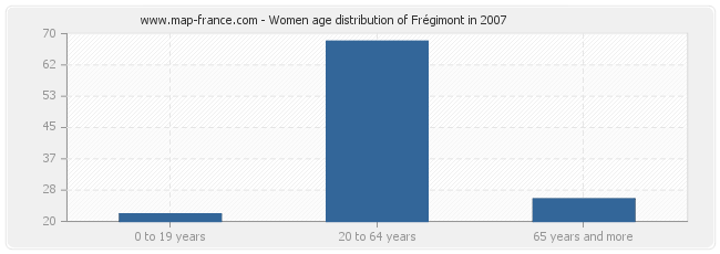 Women age distribution of Frégimont in 2007