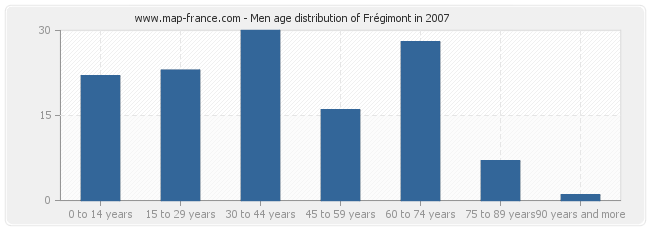 Men age distribution of Frégimont in 2007