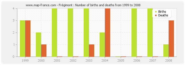 Frégimont : Number of births and deaths from 1999 to 2008