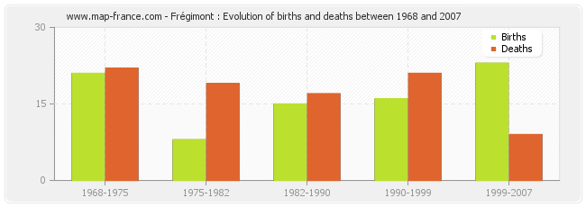 Frégimont : Evolution of births and deaths between 1968 and 2007