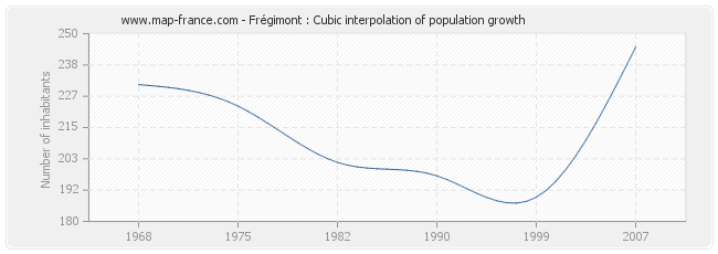 Frégimont : Cubic interpolation of population growth