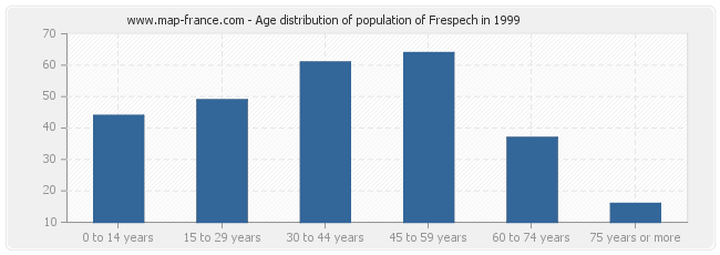 Age distribution of population of Frespech in 1999