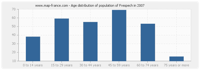 Age distribution of population of Frespech in 2007
