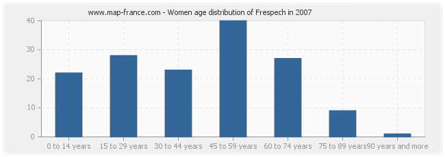 Women age distribution of Frespech in 2007