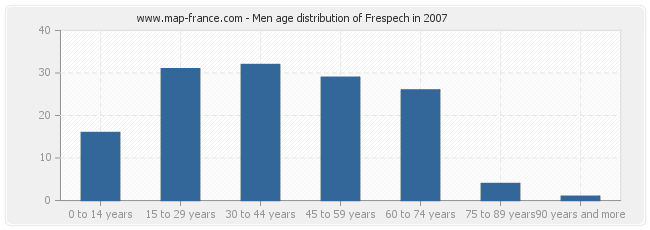 Men age distribution of Frespech in 2007