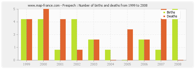Frespech : Number of births and deaths from 1999 to 2008