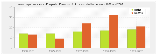 Frespech : Evolution of births and deaths between 1968 and 2007