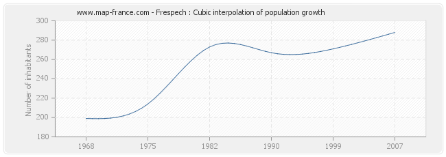 Frespech : Cubic interpolation of population growth