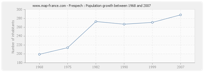 Population Frespech