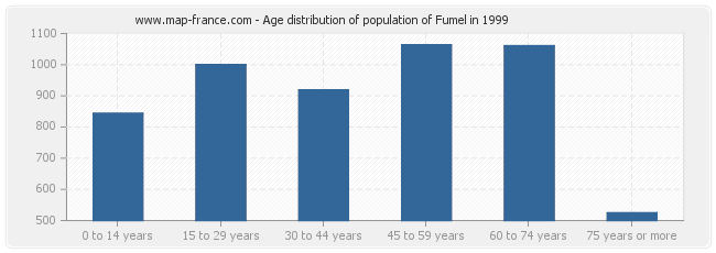 Age distribution of population of Fumel in 1999