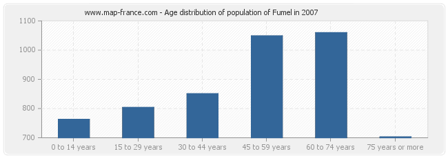 Age distribution of population of Fumel in 2007
