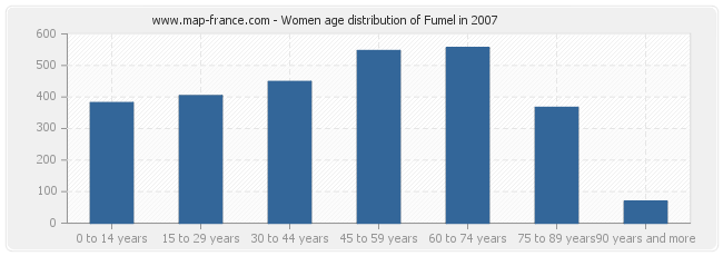 Women age distribution of Fumel in 2007