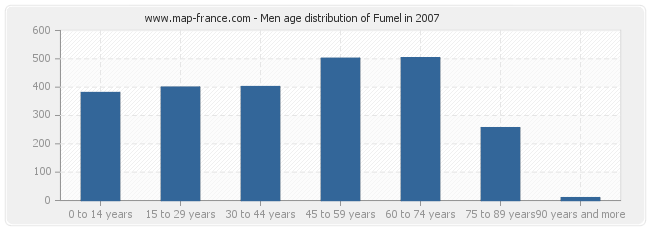 Men age distribution of Fumel in 2007