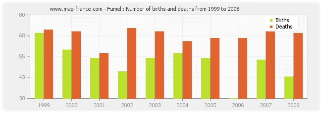 Fumel : Number of births and deaths from 1999 to 2008