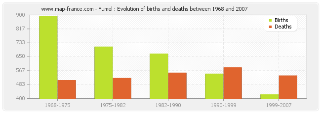 Fumel : Evolution of births and deaths between 1968 and 2007