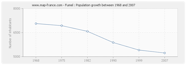 Population Fumel