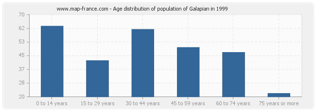 Age distribution of population of Galapian in 1999