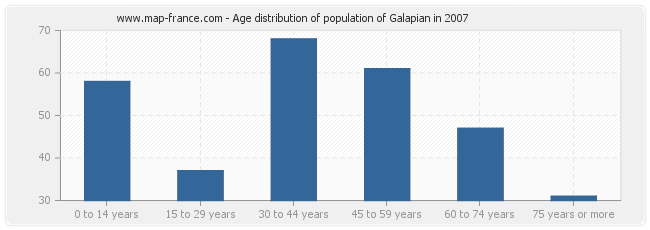 Age distribution of population of Galapian in 2007