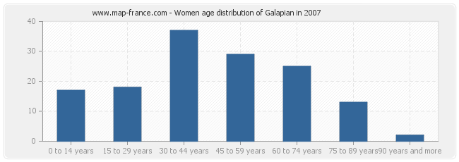 Women age distribution of Galapian in 2007
