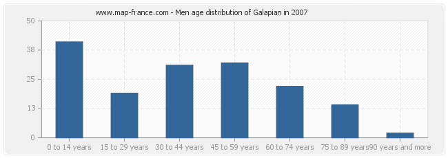 Men age distribution of Galapian in 2007