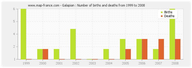 Galapian : Number of births and deaths from 1999 to 2008