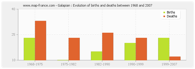 Galapian : Evolution of births and deaths between 1968 and 2007