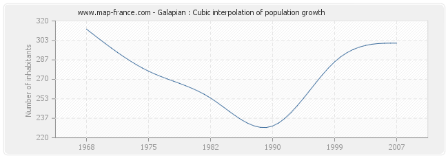 Galapian : Cubic interpolation of population growth