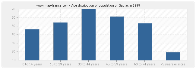 Age distribution of population of Gaujac in 1999